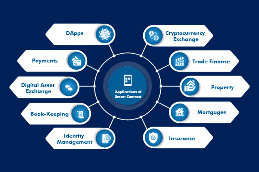 Smart Contract Development